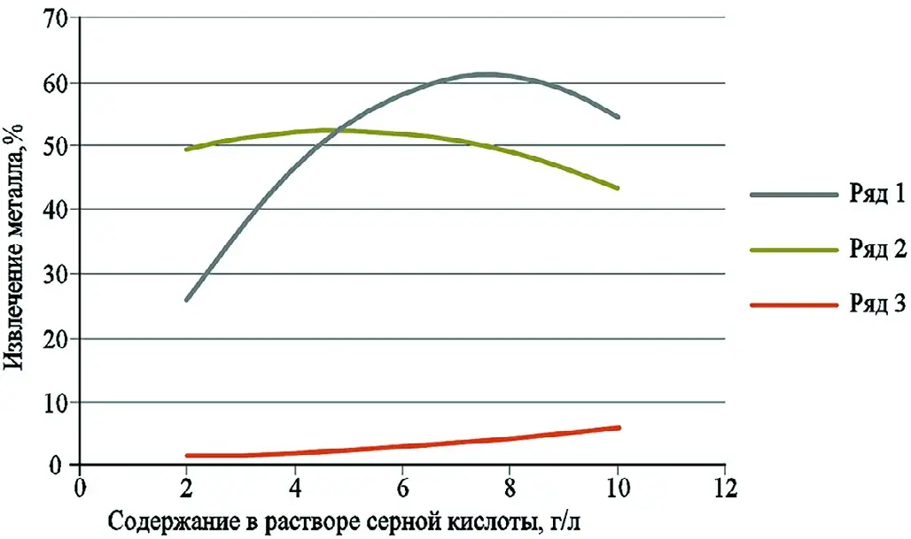 Рис. 1 Зависимость извлечения металла от содержания в растворе серной кислоты: 1 – извлечение в продукционный раствор цинка; 2 – извлечение в продукционный раствор свинца; 3 – извлечение в продукционный раствор железа Fig. 1 Dependence of metal extraction on the content of sulfuric acid in the solution: row 1 – extraction of zinc into the production solution; row 2 – extraction of lead into the production solution; 3 – extraction of iron into the production solution