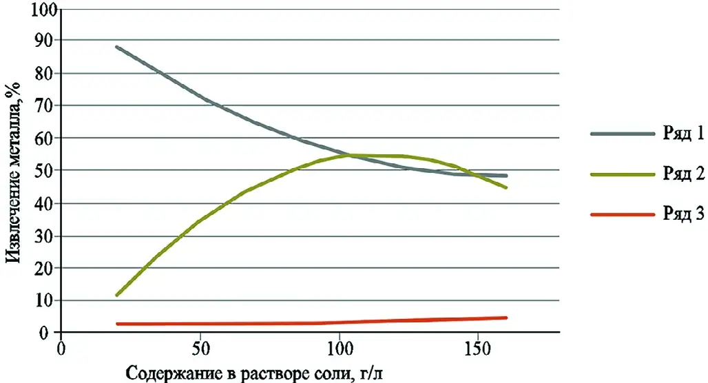 Рис. 2 Зависимость извлечения металла от содержания в растворе соли Fig. 2 Dependence of metal recovery on the content of salt in solution