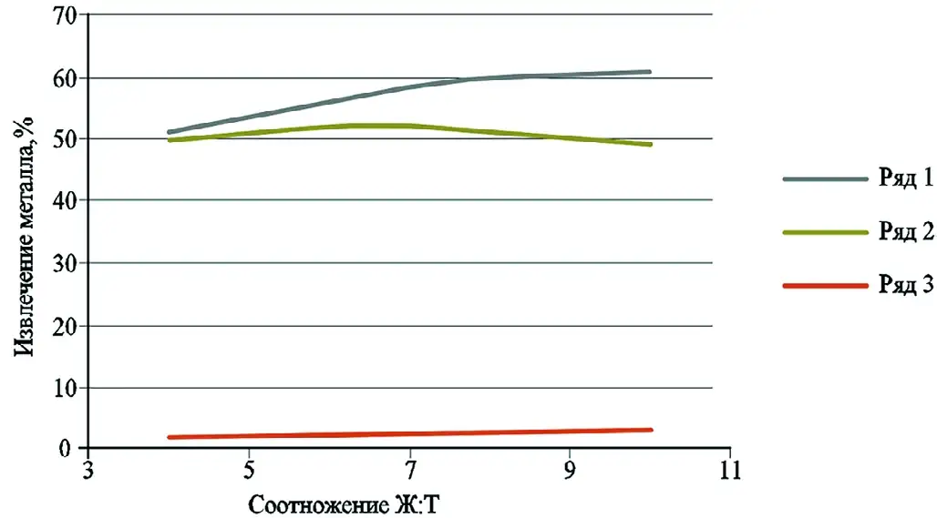 Рис. 3 Зависимость извлечения металла от соотношения твердой и жидкой фаз Fig. 3 Dependence of metal recovery on the ratio of solid and liquid phases
