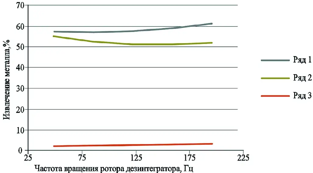 Рис. 4 Зависимость извлечения металла от частоты вращения роторов дезинтегратора Fig. 4 Dependence of metal extraction on the rotational speed of the disintegrator rotors