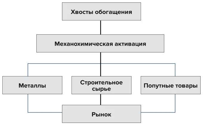 Рис. 5 Схема получения новых материалов на основе хвостов обогащения Fig. 5 A block diagram of obtaining new materials based using mill tailings