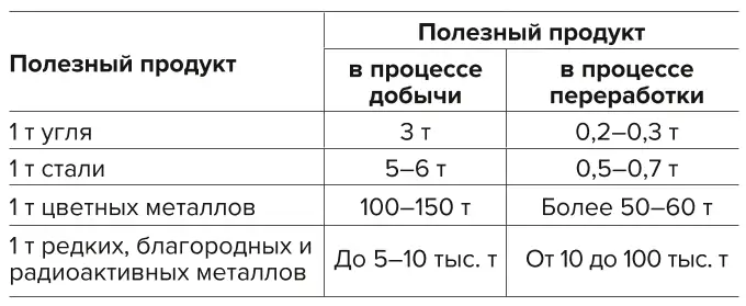 Таблица 1 Показатели образования отходов при добыче и переработке различных полезных ископаемых Table 1. Waste generation indicators for mining and processing of various minerals