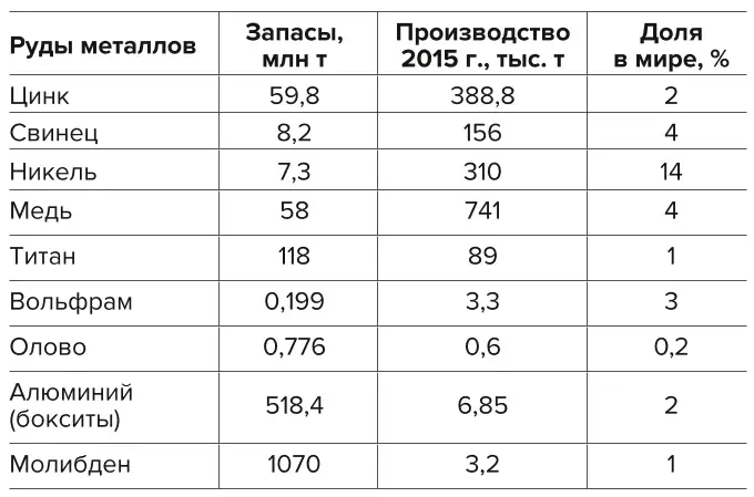 Таблица 2 Добыча цветных металлов в России Table 2 Mining of non-ferrous metals in Russia