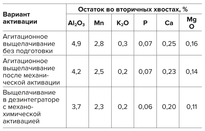 Таблица 3 Показатели вариантов выщелачивания хвостов обогащения Table 3 Indicators of various options for tailings leaching