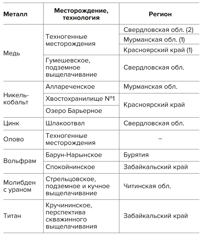 Таблица 4 Объекты выщелачивания цветных металлов Table 4 Sites for leaching of non-ferrous metals