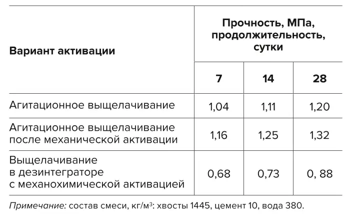 Таблица 5 Прочность смеси с цементом в зависимости от варианта активации хвостов Table 5 Strength of the mixture with cement depending on the tailings activation option