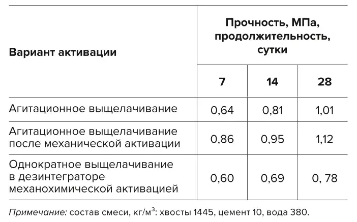 Таблица 6 Прочность смеси без цемента в зависимости от варианта активации хвостов Table 6 Strength of the mixture without cement depending on the option of tailings activation