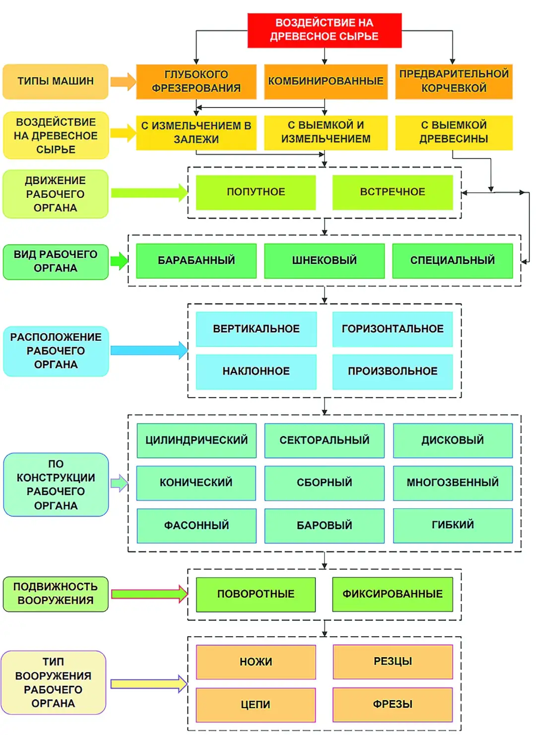 Рис. 1 Систематизация органов машин для глубокого фрезерования Fig. 1 Classification of end effectors of deep milling machines