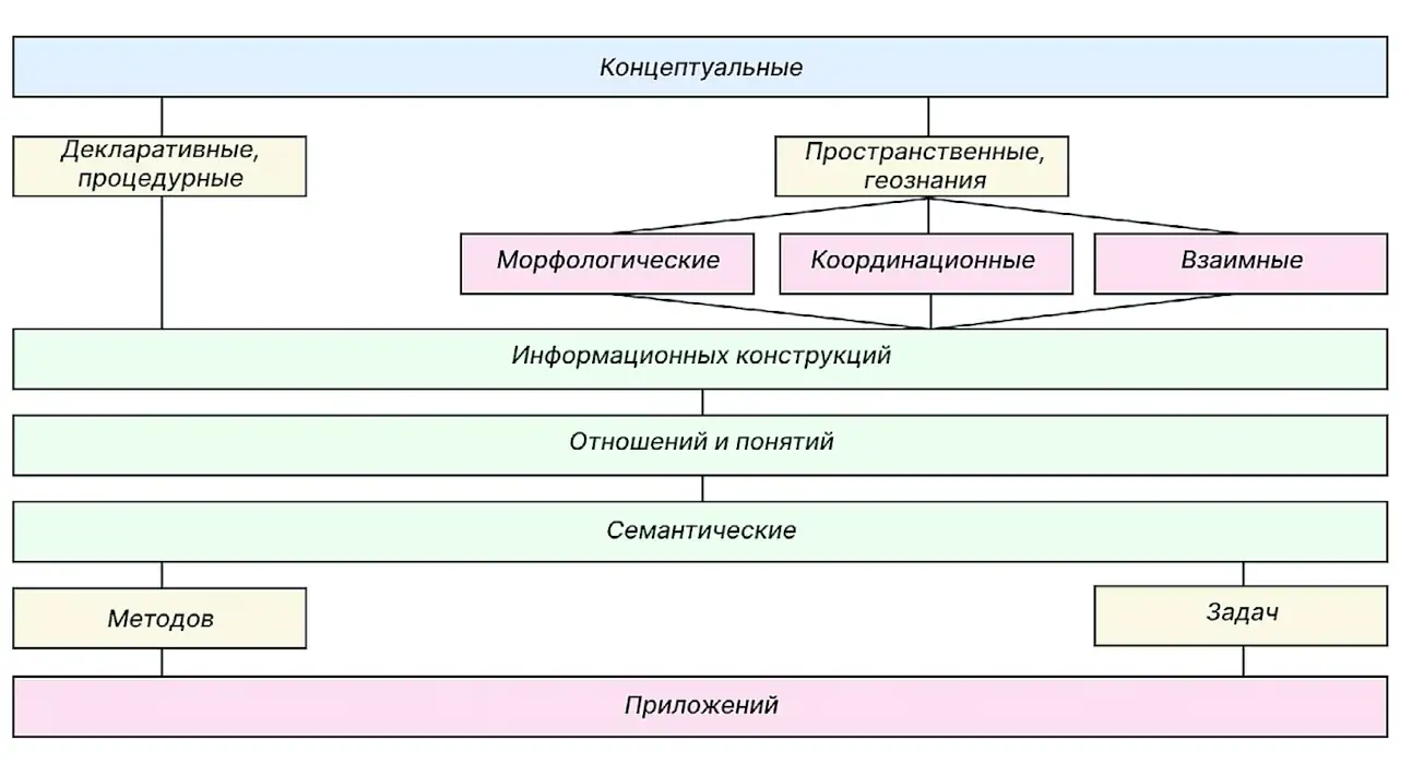 Рис. 1 Многоуровневая система онтологий в геоинформатике (авторская иллюстрация, основанная на иллюстрации из источника [8]) Fig. 1 A multi-tier ontology system in geoinformatics (author's illustration based on a figure from [8])