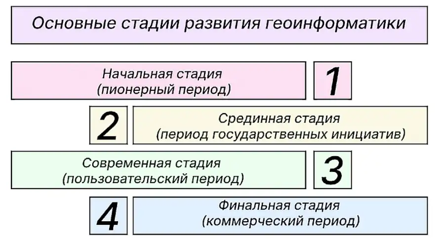 Рис. 2 Основные стадии (периоды) развития геоинформатики (авторская иллюстрация, основанная на литературных источниках) Fig. 2 The main stages (periods) of geoinformatics development (author's illustration based on literature sources)