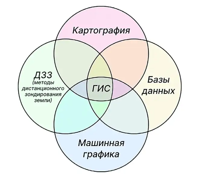 Рис. 3 Классические составляющие геоинформационных систем (авторская иллюстрация, основанная на иллюстрации из источника: Roger Tomlinson: The father of computerized cartography. Available at:: https:// www.theglobeandmail.com/ technology/science/rogertomlinson- the-father-ofcomputerized- cartography/ article17185506/ (accessed: 17.08.2023)) Fig. 3 Classical components of geoinformation systems (author's illustration based on a figure from: Roger Tomlinson: The father of computerized cartography. Available at:: https://www. theglobeandmail.com/ technology/science/rogertomlinson- the-father-ofcomputerized- cartography/ article17185506/ (accessed: 17.08.2023))