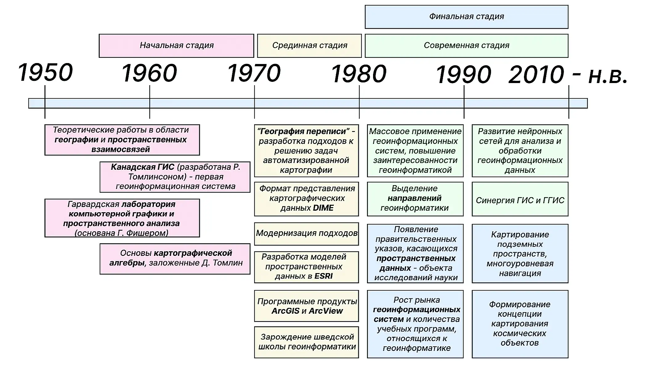 Рис. 4 Стадии развития геоинформатики (авторская иллюстрация, основанная на собранной информации) Fig. 4 Stages of geoinformatics development (author's illustration based on collected information)