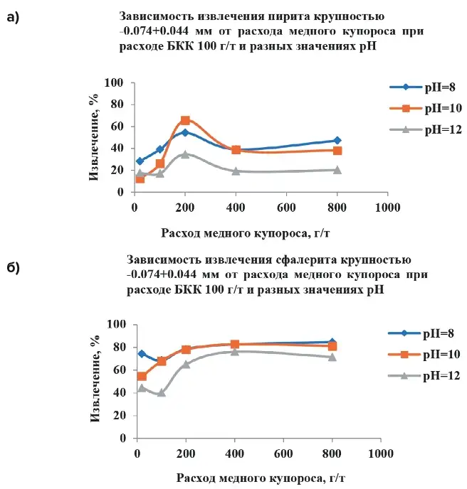 Рис. 2 Извлечение пирита (а) и сфалерита (б) при флотации бутиловым ксантогенатом калия в зависимости от расхода медного купороса при разных значениях pH Fig. 2 Recovery of pyrite (а) and sphalerite (б) by flotation with butyl potassium xanthogenate depending on the copper sulfate consumption at different pH values