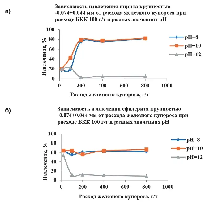 Рис. 3 Извлечение пирита (а) и сфалерита (б) при флотации бутиловым ксантогенатом калия в зависимости от расхода железного купороса при разных значениях pH Fig. 3 Recovery of pyrite (а) and sphalerite (б) by flotation with butyl potassium xanthogenate depending on the iron sulfate consumption at different pH values