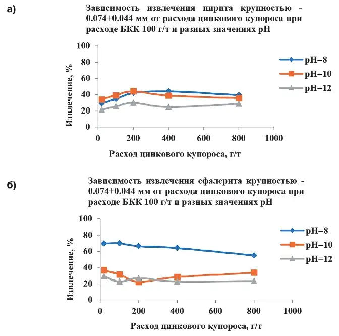 Рис. 4 Извлечение пирита (а) и сфалерита (б) при флотации бутиловым ксантогенатом калия в зависимости от расхода цинкового купороса при разных значениях pH Fig. 4 Recovery of pyrite (а) and sphalerite (б) by flotation with butyl potassium xanthogenate depending on the zinc sulfate consumption at different pH values