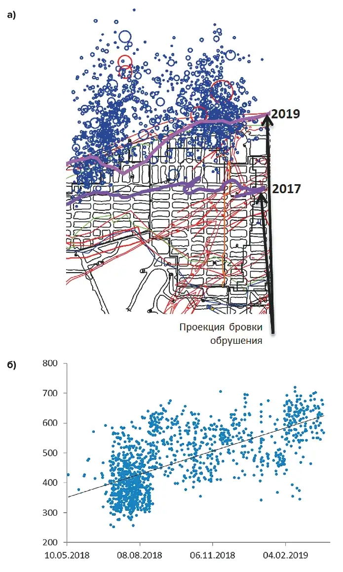 Рис. 3 Основной кластер сейсмических событий, связанный с формированием обрушения пород подработанной толщи: а – проекция сейсмических событий на план горных работ и проекция кромки обрушения (на 2017 и 2019 гг.); б – динамика проявления сейсмических событий (по высотной отметке) Fig. 3 The main seismic event cluster associated with generation of caving in the overhang part of the rock mass: а) projection of seismic events on the mining plan and projection of the caving edge (for 2017 and 2019); б) dynamics of seismic events manifestation (by altitude)