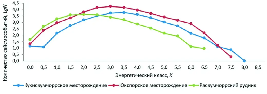 Рис. 4 Зависимость частоты возникновения сейсмических событий от энергии Fig. 4 Dependence of seismic event frequency on the energy