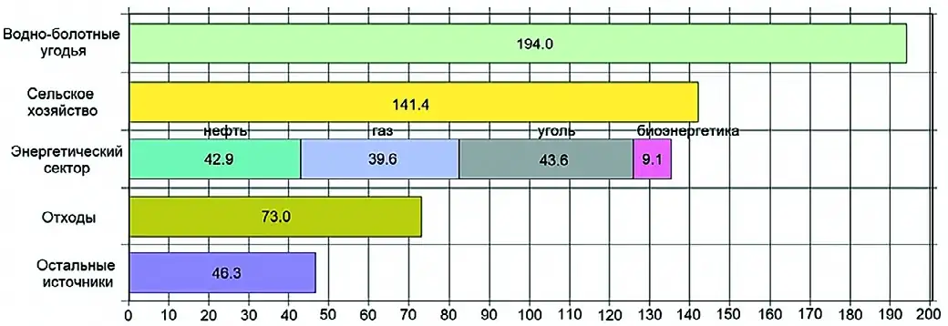 Рис. 1 Выбросы метана в 2021 г. по данным [3] Fig. 1 Methane emissions in 2021 according to [3]