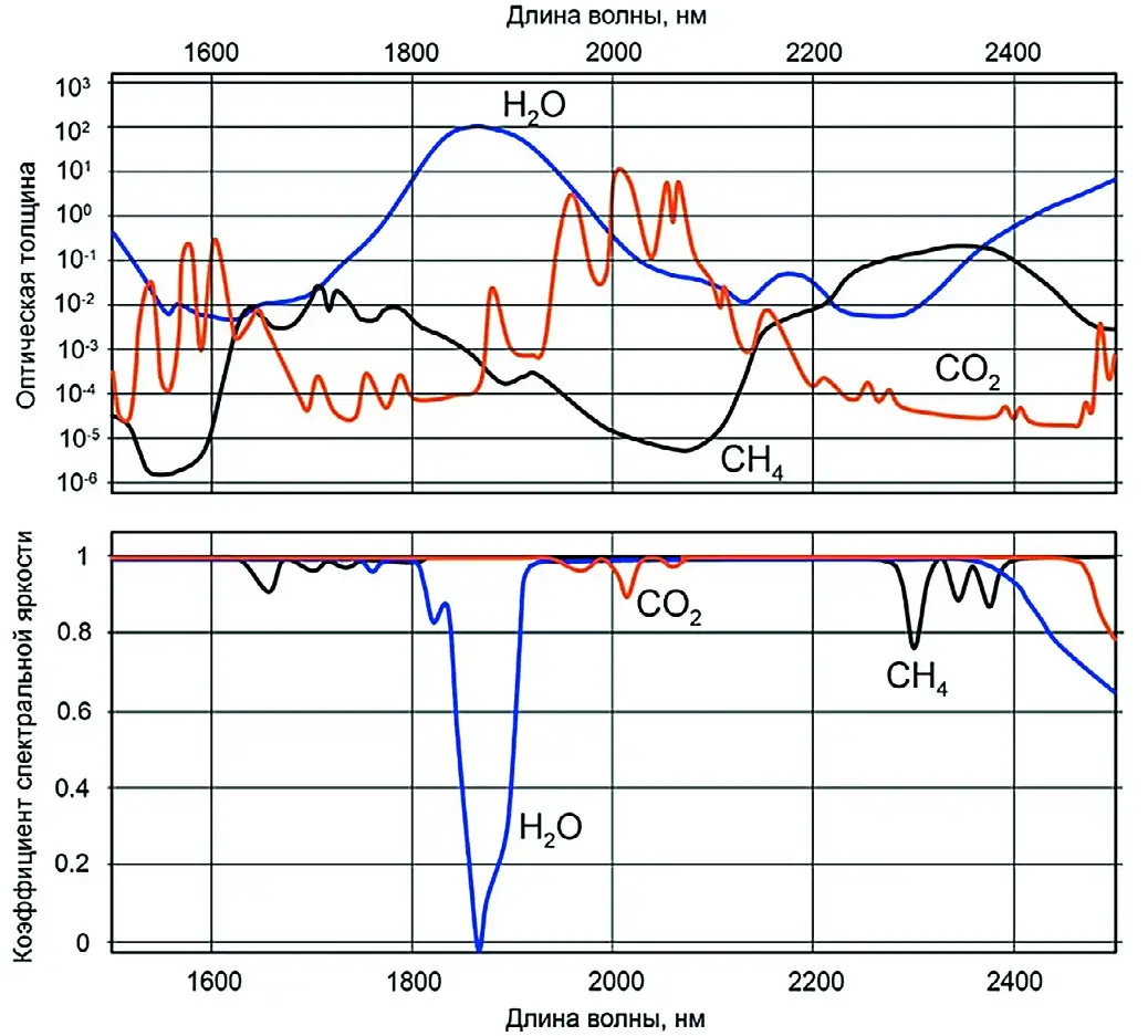 Рис. 2 Характеристическая кривая оптической толщины коэффициентов спектральной яркости метана, углекислого газа и водяного пара по данным [7] Fig. 2 A characteristic curve of the optical depth of methane, carbon dioxide and water vapour spectral brightness coefficients according to [7]