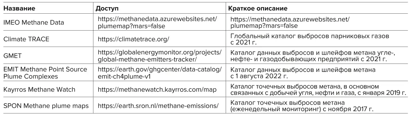 Таблица 1 Базы спутниковых данных эмиссии парниковых газов Table 1 Satellite databases of greenhouse gas emissions