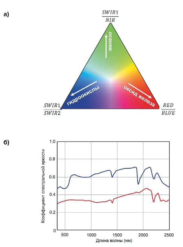 Рис. 1 RGB-модель композита Сабинса [9] (а) и характеристическая кривая коэффициентов спектральной яркости минерала сподумен [10–11] (б) Fig. 1 An RGB model of the Sabins's color composite [9] (а) and a characteristic curve of the spectral brightness factors of the spodumene mineral [10-11] (б)