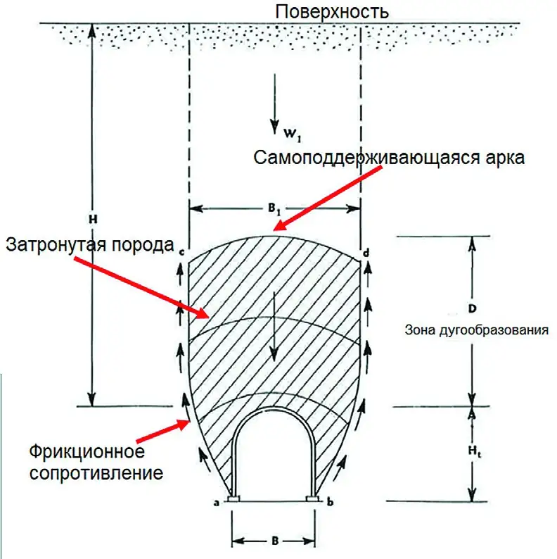 Рис. 3 Схема расчета нагрузок на крепь Fig. 3 A schematic drawing for load calculations on the rock support