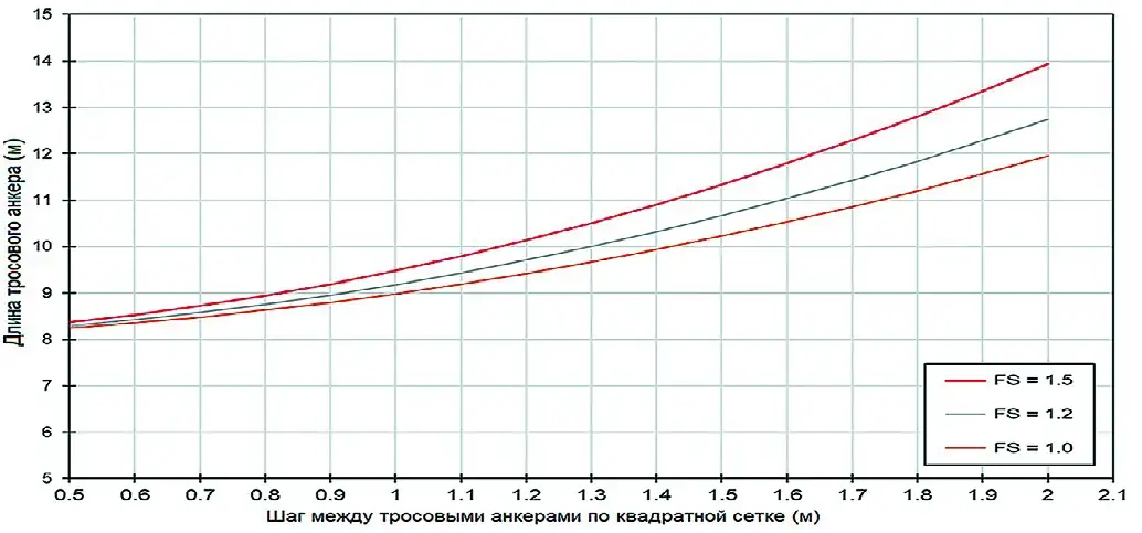 Рис. 4 Зависимость необходимой длины тросового анкера от сетки установки Fig. 4 The dependence of the required cable bolt length on the installation grid