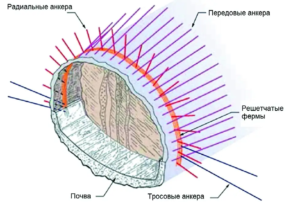 Рис. 5 Схема опережающей крепи Fig. 5 A schematic view of the advance support