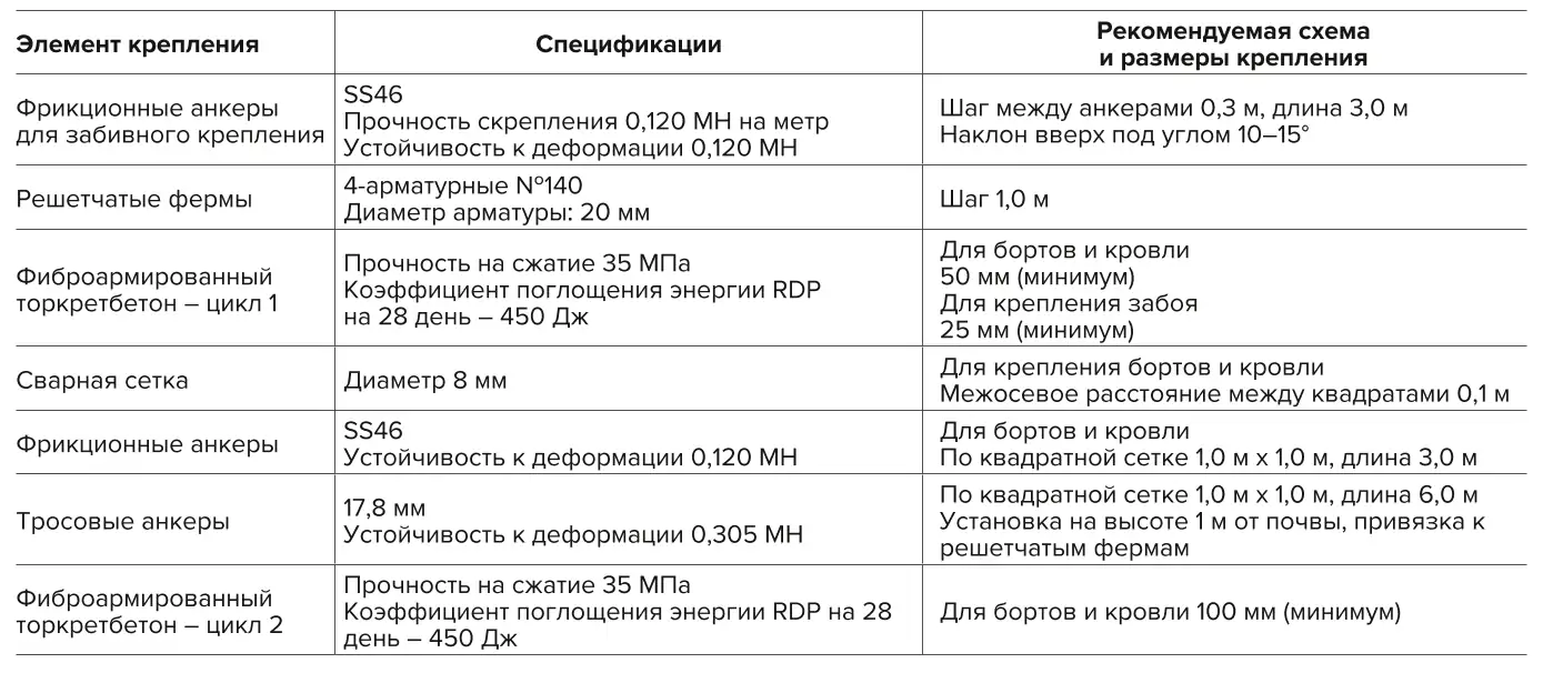 Таблица 1 Конструктивные параметры многоуровневой комбинированной крепи Table 1 Structural parameters of the multi-tiered combined support