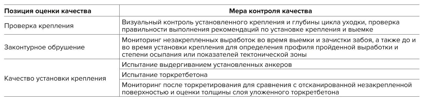 Таблица 2 Позиции контроля качества возведения крепи при проходке горных выработок в ослабленных и нарушенных зонах Table 2 Locations of the quality control stations for support installation when driving mine workings in weakened and disturbed zones