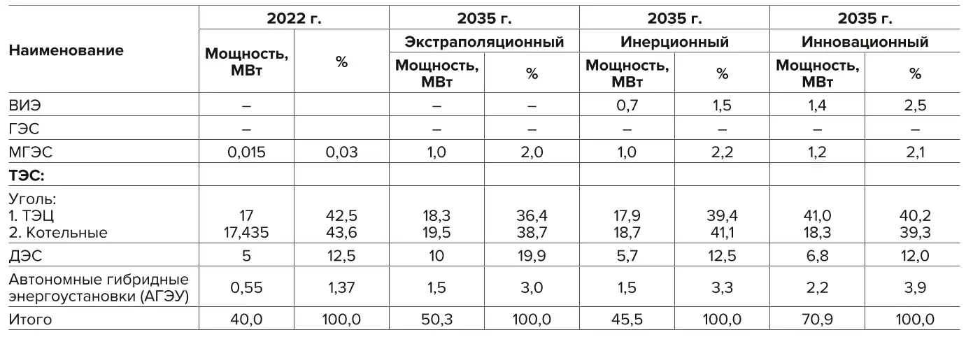 Таблица 2 Структура производства энергии в Республике Тыва Table 2 Structure of energy generation in the Republic of Tyva