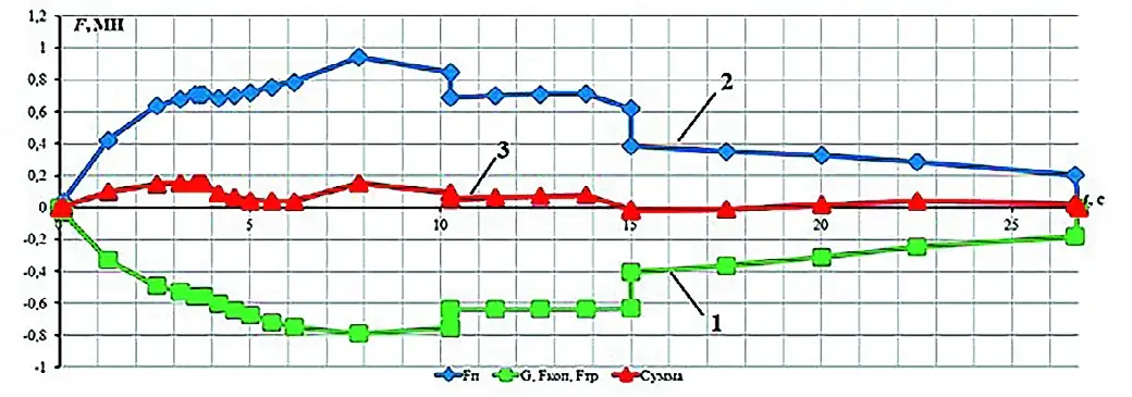 Рис. 2 Изменение усилий Fп, создаваемых подъемной лебедкой экскаватора ЭКГ-18Р в цикле при угле 60° и высоте уступа, равной эксплуатационной Fig. 2 Changes in Fп forces created by the lifting winch of the EKG-18R mechanical shovel during a cycle at the angle of 60° and the bench height equal to the operational height