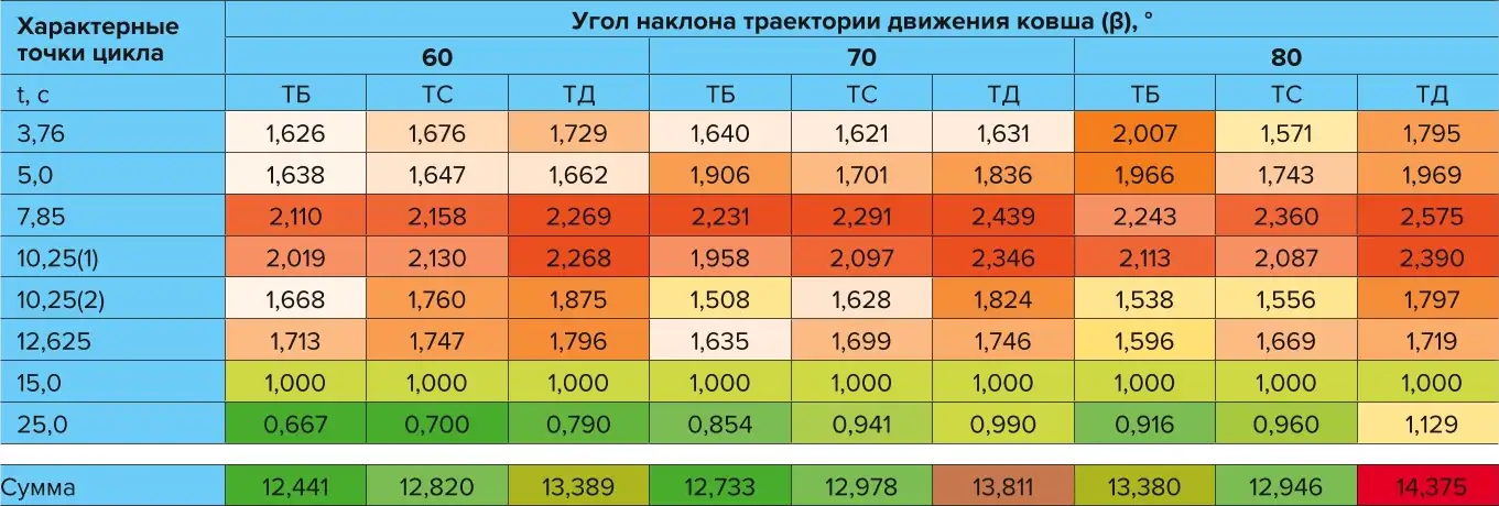 Таблица 1 Относительная величина суммарного усилия в канатах подъемной лебедки для заданной траектории Table 1 Relative value of the total force in the lifting winch ropes for a given path