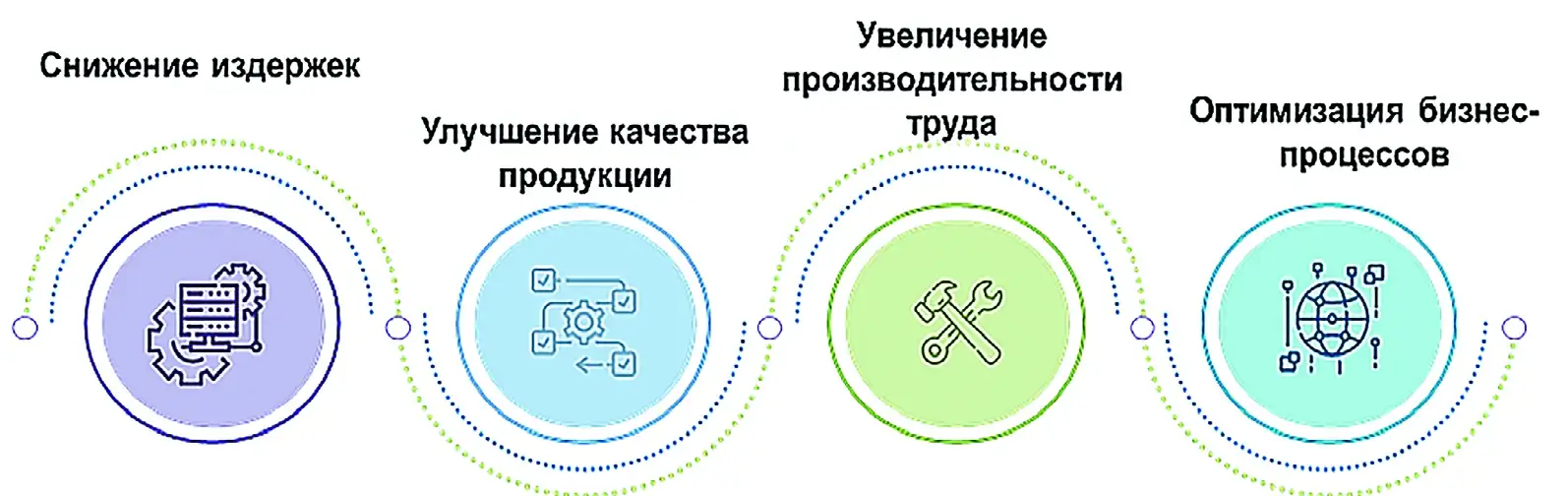 Рис. 1 Основные направления развития предприятий РПО Fig. 1 Main trends in development of the RPA enterprises