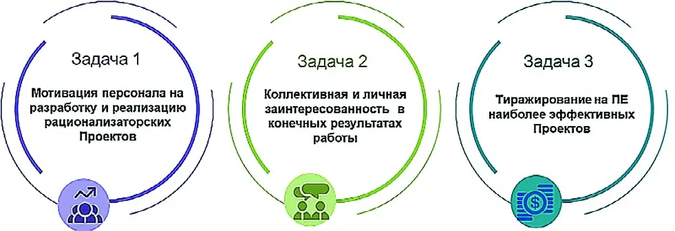 Рис. 2 Основные задачи, решаемые постоянно действующей Комиссией по рассмотрению проектов (мероприятий) Fig. 2 Main tasks, which are solved by the regular Commission for projects (actions)