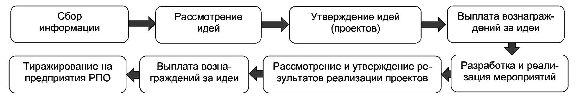 Рис. 3 Механизм работы постоянно действующей Комиссии по рассмотрению проектов (мероприятий) Fig. 3 Workflow of the regular Commission for projects (actions)