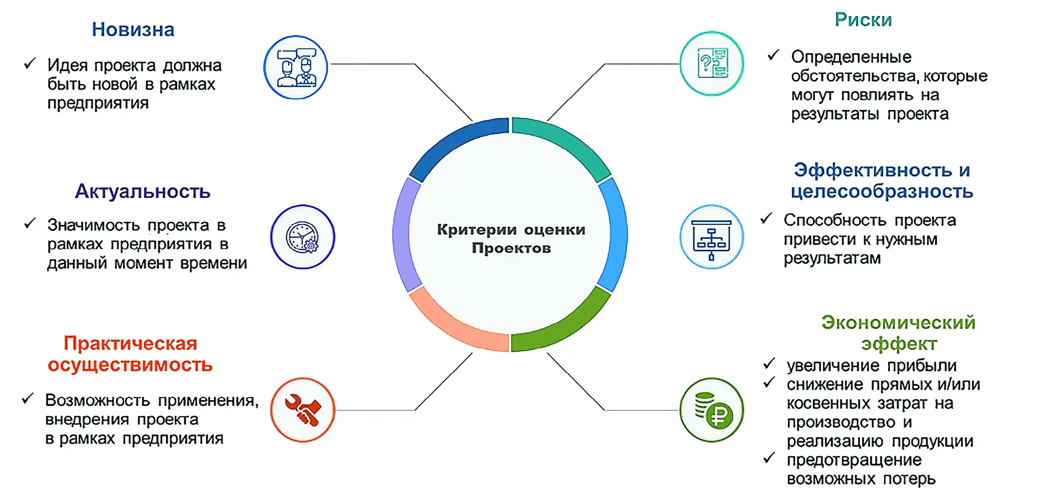 Рис. 4 Критерии оценки проектов, направленных на улучшение производственной деятельности Fig. 4 Criteria for evaluating the projects that are aimed at improving the production activities