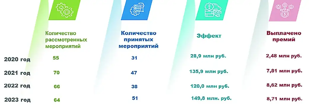 Рис. 5 Результаты реализации процессно-проектного подхода в АО «СУЭК-Красноярск» Fig. 5 Results of implementing the process and project approach at the SUEK-Krasnoyarsk JSC