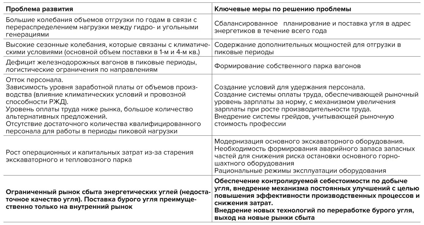 Таблица 1 Проблемы развития угольной компании Table 1 Challenges in developing a coal producing company