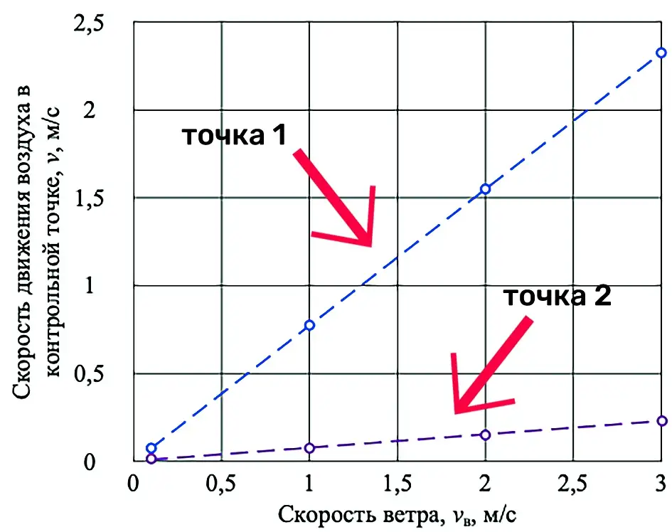 Рис. 5 График зависимости скорости воздуха в точке в карьере при различной скорости ветра на поверхности Fig. 5 A line plot of air velocity dependence at a point in the open pit at different wind speeds on the ground surface