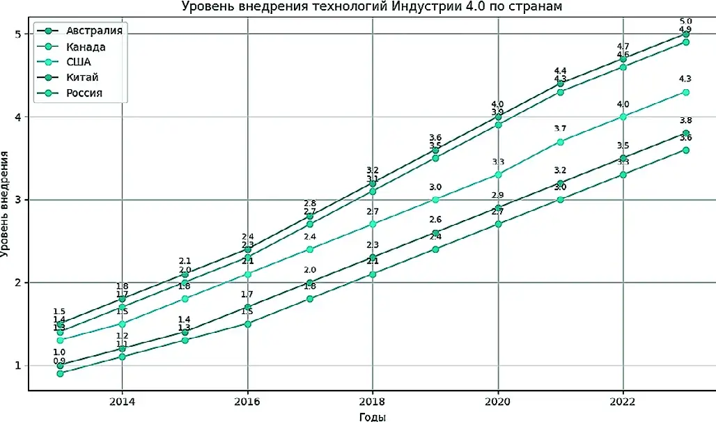 Рис. 1 Уровень внедрения технологий Индустрии 4.0 по странам Fig. 1 The implementation level of the Industry 4.0 technologies by country