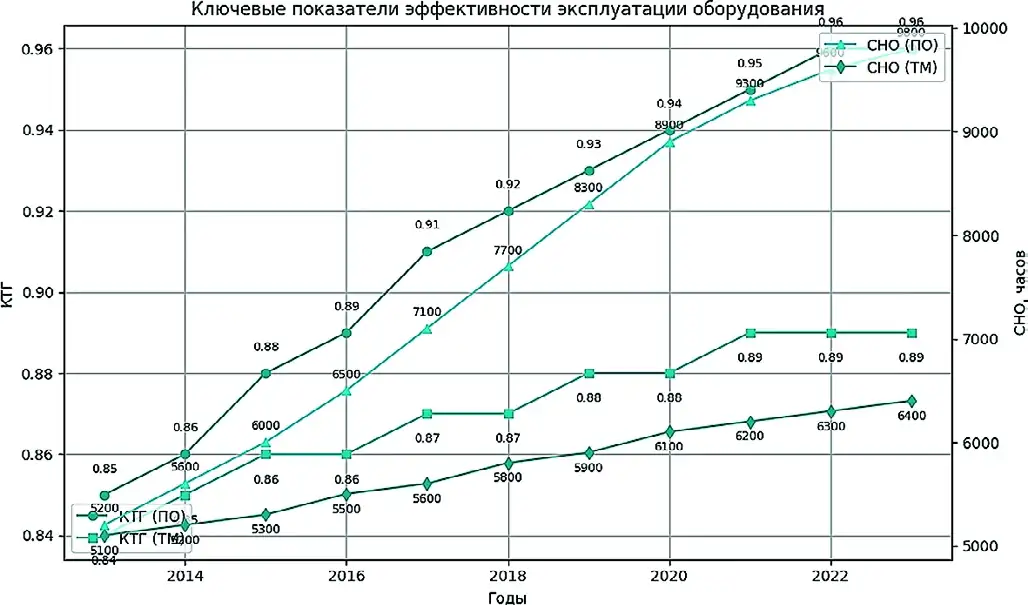 Рис. 2 Ключевые показатели эффективности эксплуатации оборудования Fig. 2 Key performance indicators of equipment operation