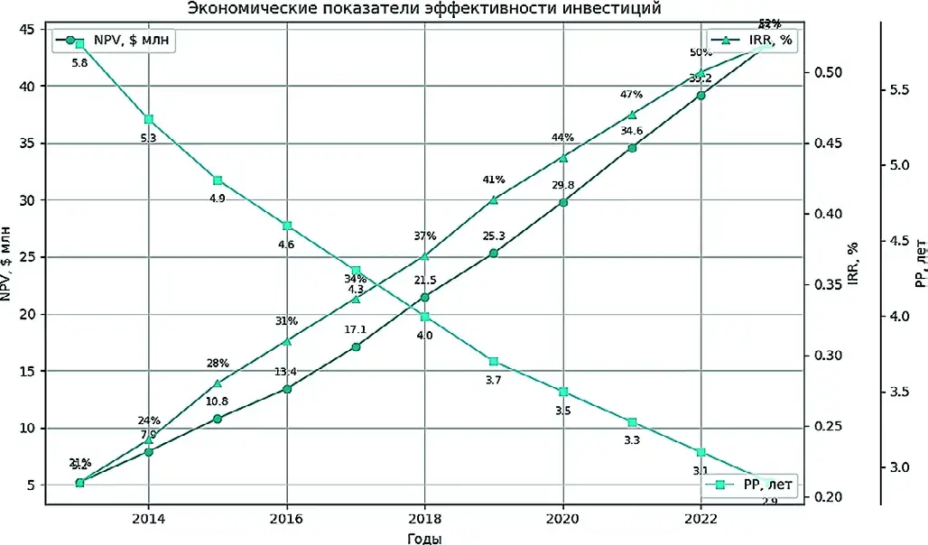 Рис. 3 Экономические показатели эффективности инвестиций Fig. 3 Economic indicators of the investment efficiency