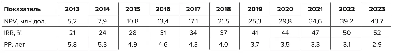 Таблица 3 Экономические показатели эффективности инвестиций в системы предиктивного обслуживания горнодобывающего оборудования на основе технологий Индустрии 4.0 за 2013–2023 гг. Table 3 Economic indicators of the investment efficiency in predictive maintenance systems for mining equipment based on the Industry 4.0 technologies for 2013–2023