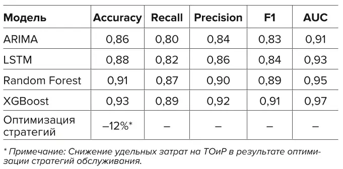 Таблица 4 Результаты апробации моделей прогнозирования отказов оборудования и оптимизации стратегий обслуживания на реальных данных горнодобывающих предприятий Table 4 Results of testing models for predicting equipment failures and optimizing maintenance strategies based on real data from mining enterprises