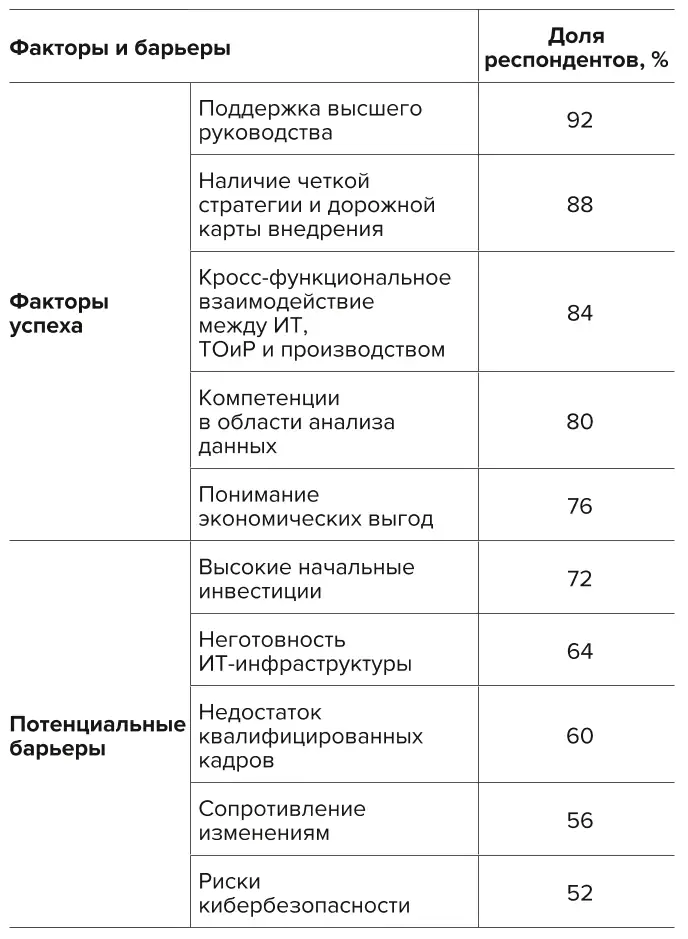 Таблица 5 Ключевые факторы успеха и потенциальные барьеры при внедрении систем предиктивного обслуживания в горнодобывающей промышленности по результатам экспертного опроса Table 5 Key success factors and potential barriers in the implementation of predictive maintenance systems in the mining industry based on the results of an expert survey