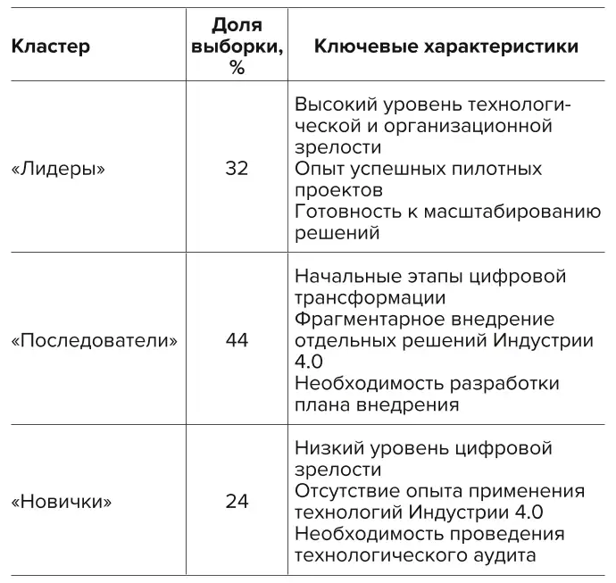 Таблица 6 Профили готовности горнодобывающих предприятий к внедрению предиктивного обслуживания по результатам кластерного анализа Table 6 Profiles of readiness of mining enterprises to implement predictive maintenance based on the results of the cluster analysis