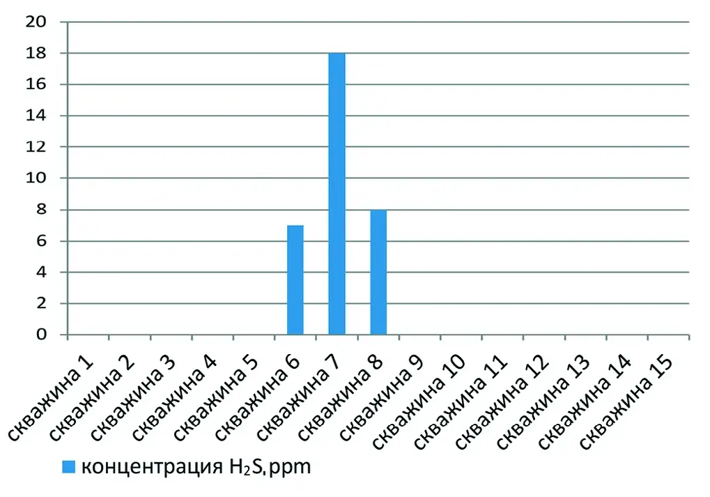 Рис. 10 Изменение концентрации сероводорода H2S в скважинах Fig. 10 Variation of hydrogen sulfide (H2S) concentration in the boreholes