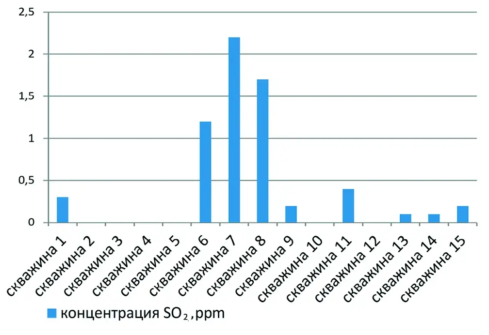 Рис. 11 Изменение концентрации сернистого ангидрида SO2 в скважинах Fig. 11 Variation of sulfur dioxide (SO2) concentration in the boreholes