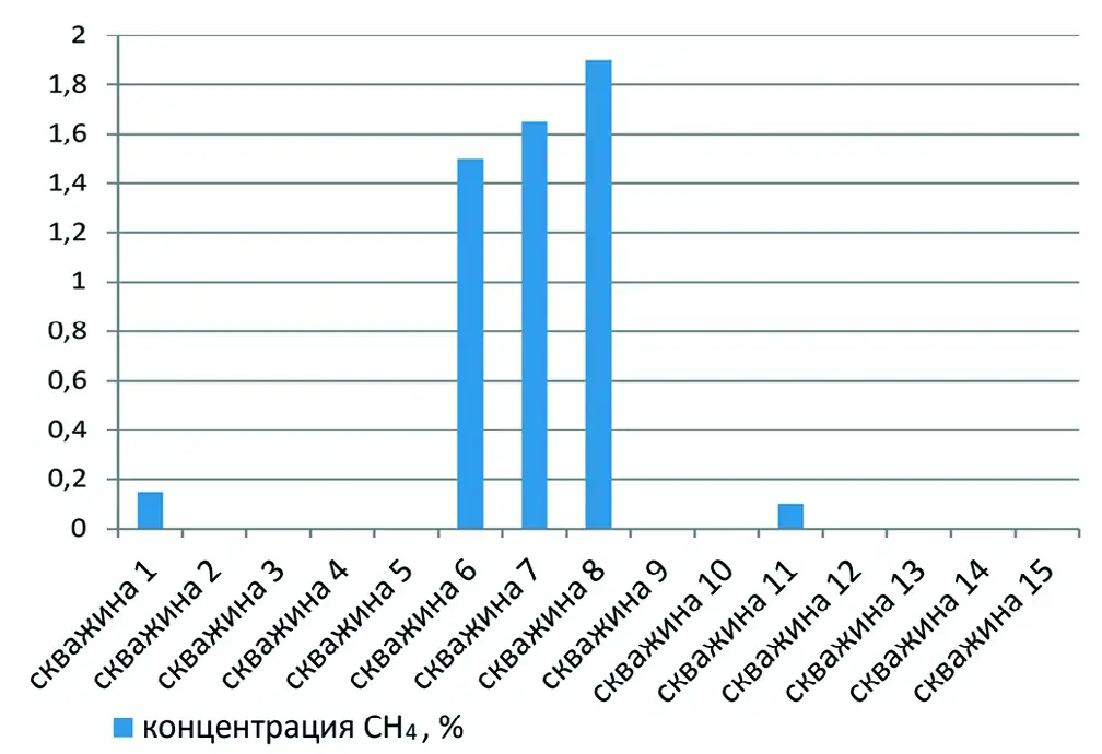 Рис. 12. Изменение концентрации метана CH4 в скважинах Fig. 12 Variation of methane (CH4) concentration in the boreholes